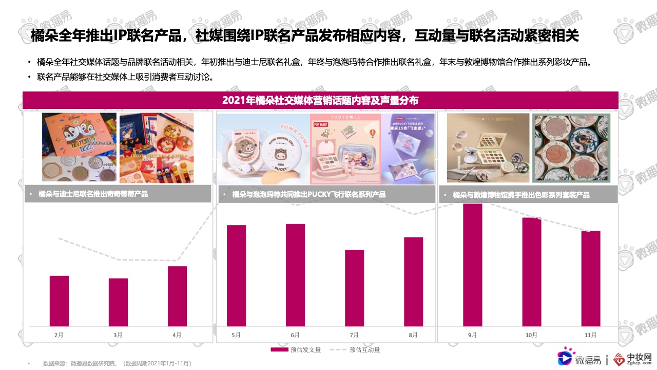 2021彩妝品牌社交媒體營銷報(bào)告(圖30)