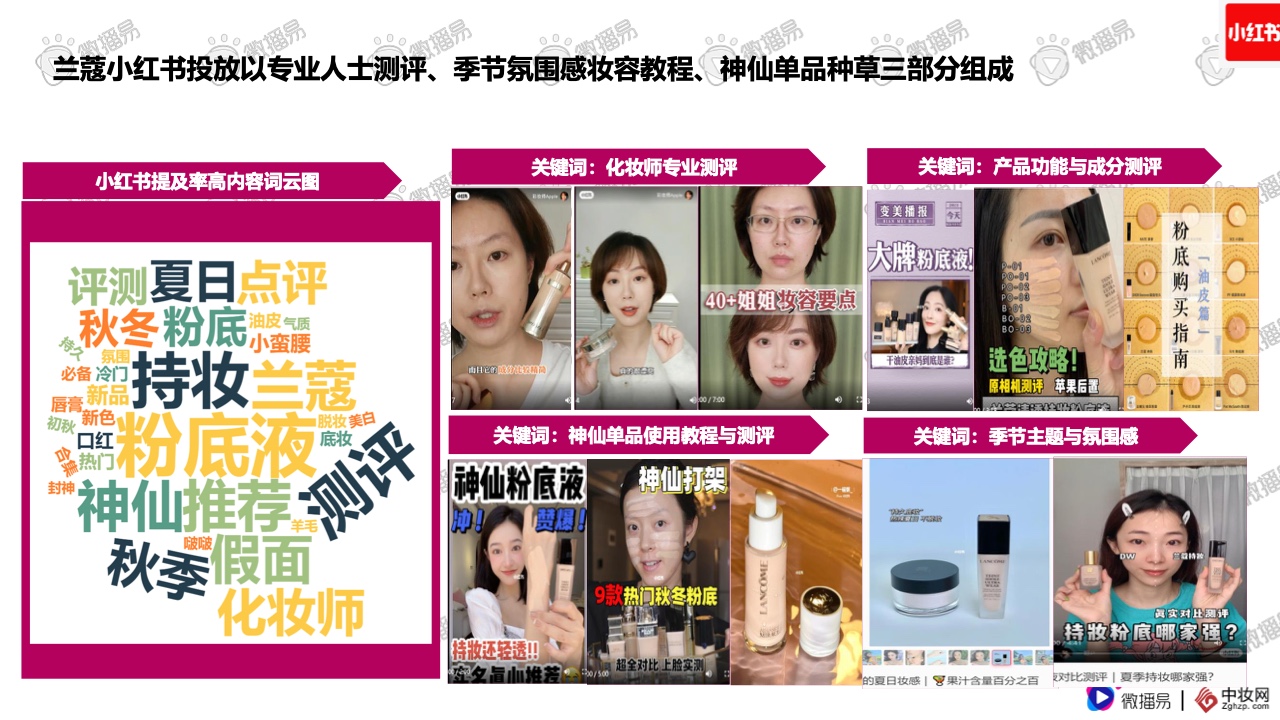 2021彩妝品牌社交媒體營銷報(bào)告(圖25)