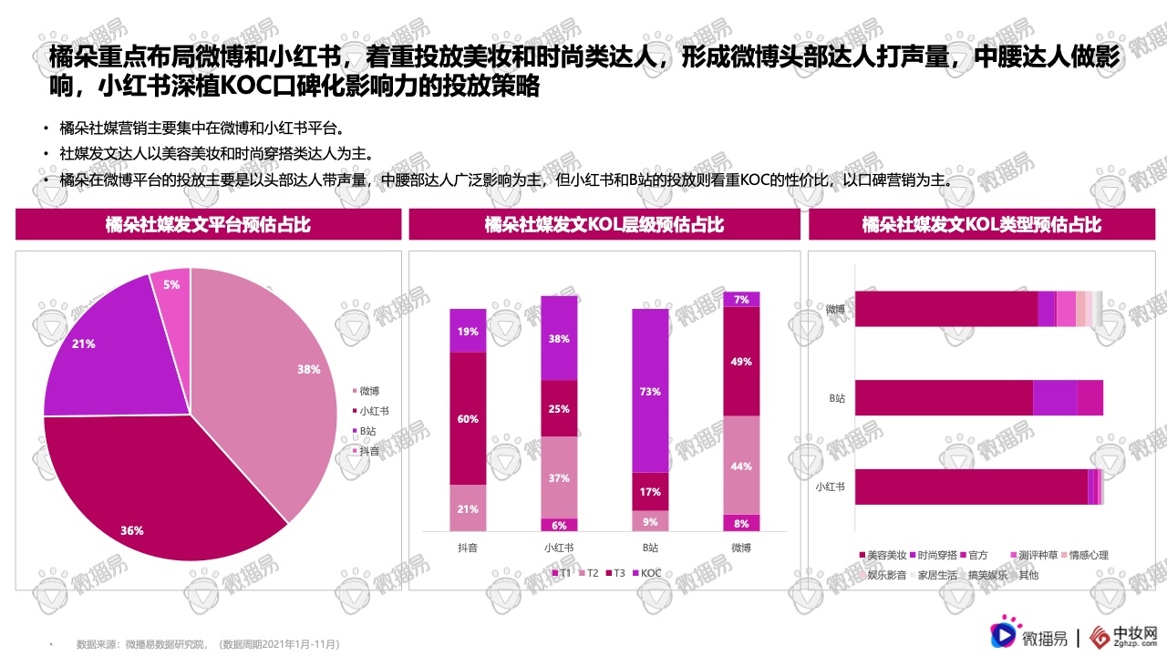 2021彩妝品牌社交媒體營銷報(bào)告(圖31)