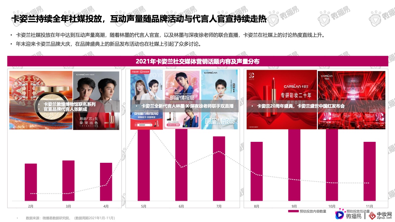 2021彩妝品牌社交媒體營銷報(bào)告(圖38)