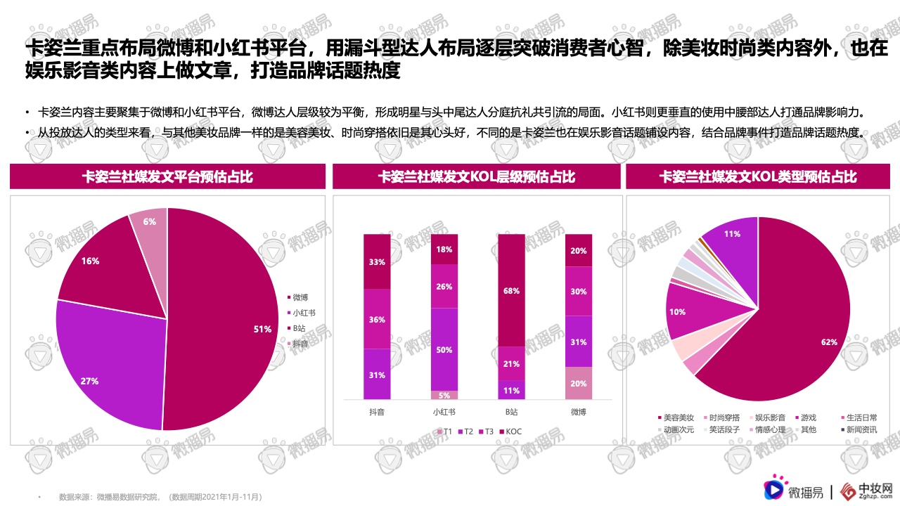 2021彩妝品牌社交媒體營銷報(bào)告(圖39)