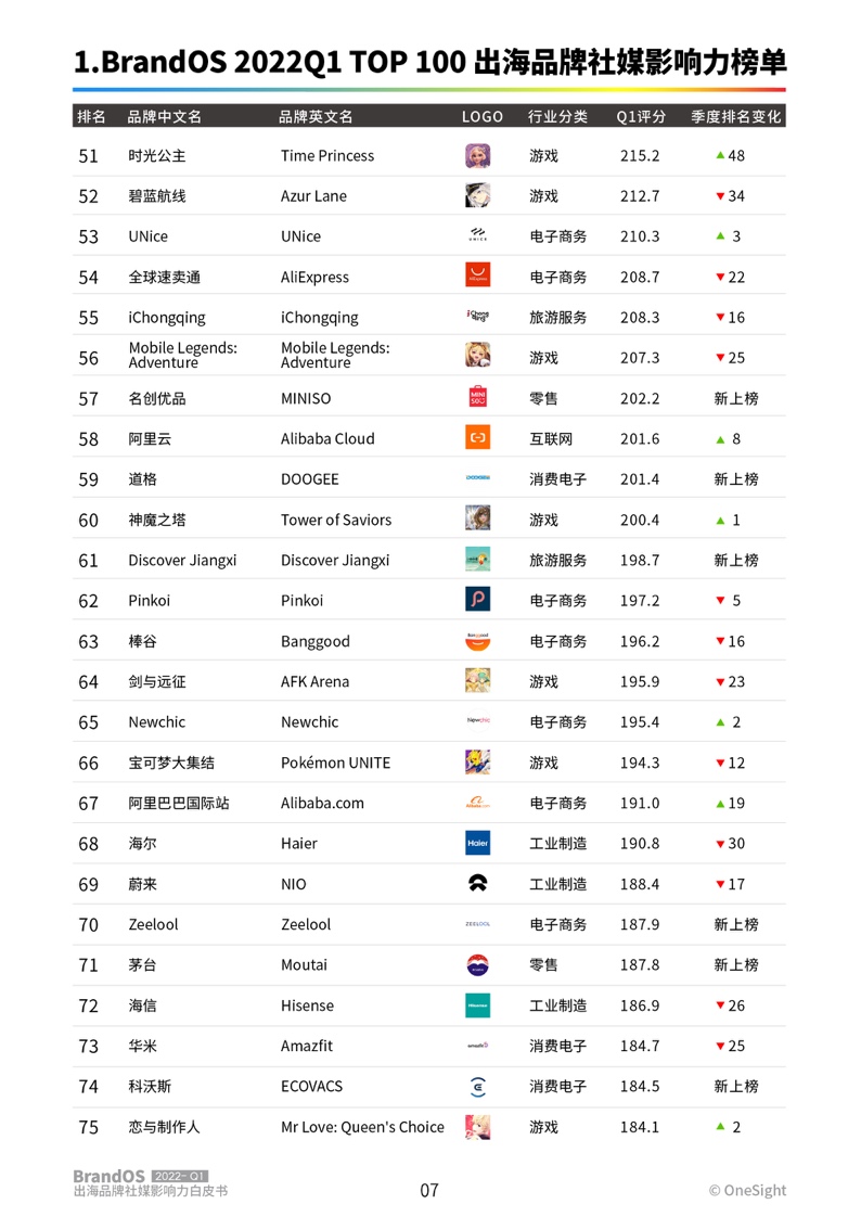 2022年第一季度出海品牌社媒影響力榜單(圖8)