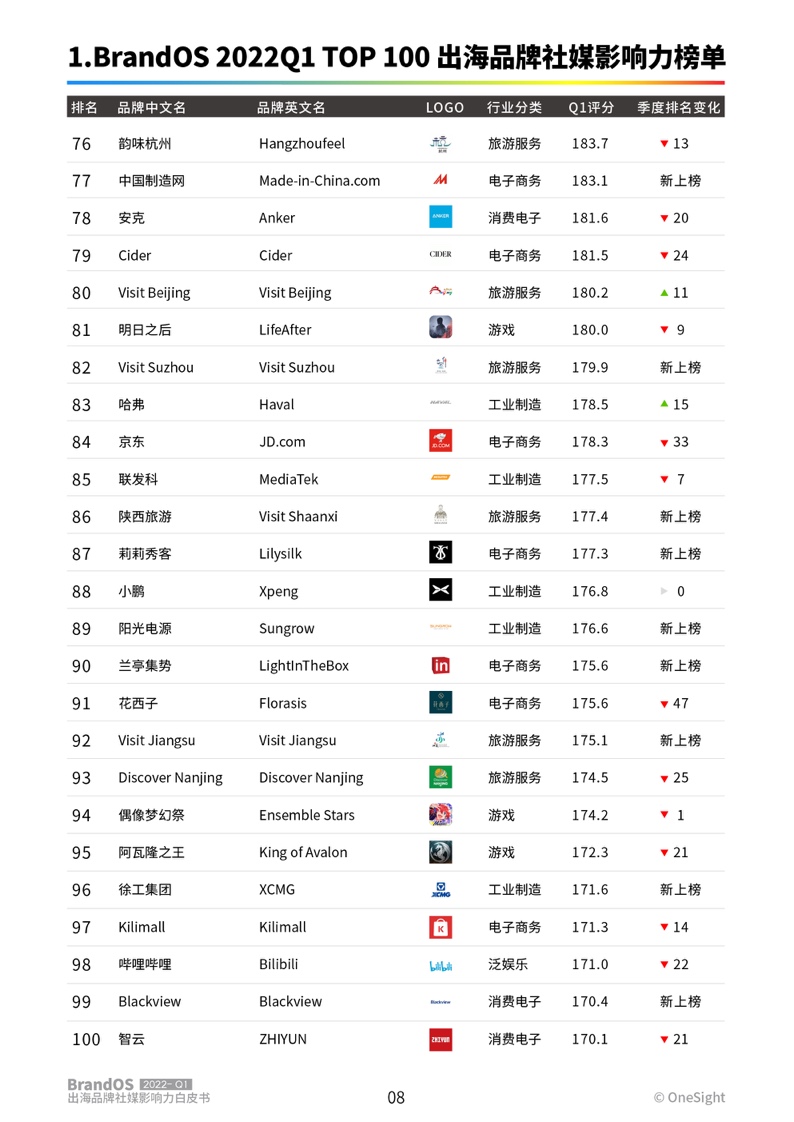 2022年第一季度出海品牌社媒影響力榜單(圖9)