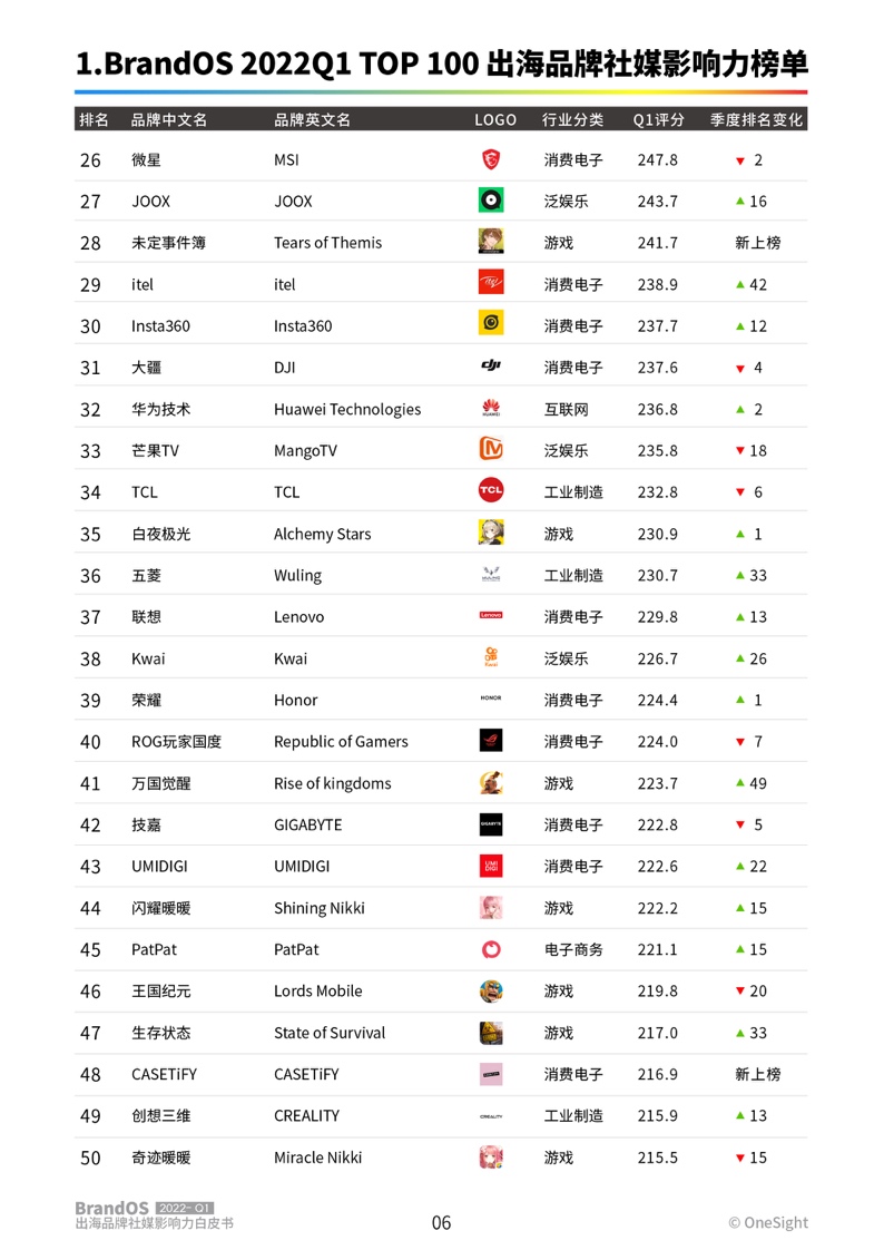 2022年第一季度出海品牌社媒影響力榜單(圖7)