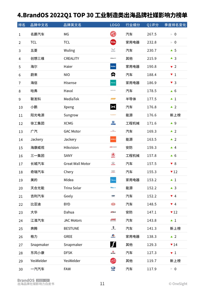 2022年第一季度出海品牌社媒影響力榜單(圖12)