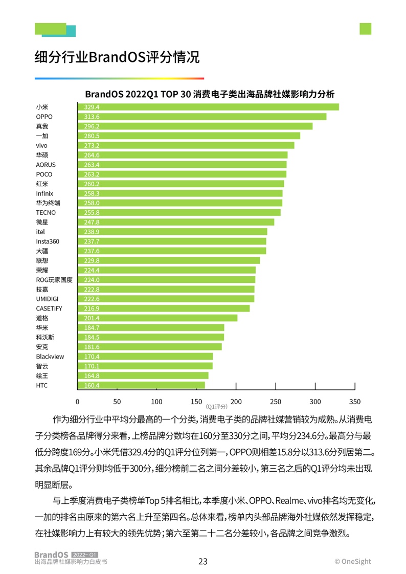 2022年第一季度出海品牌社媒影響力榜單(圖24)