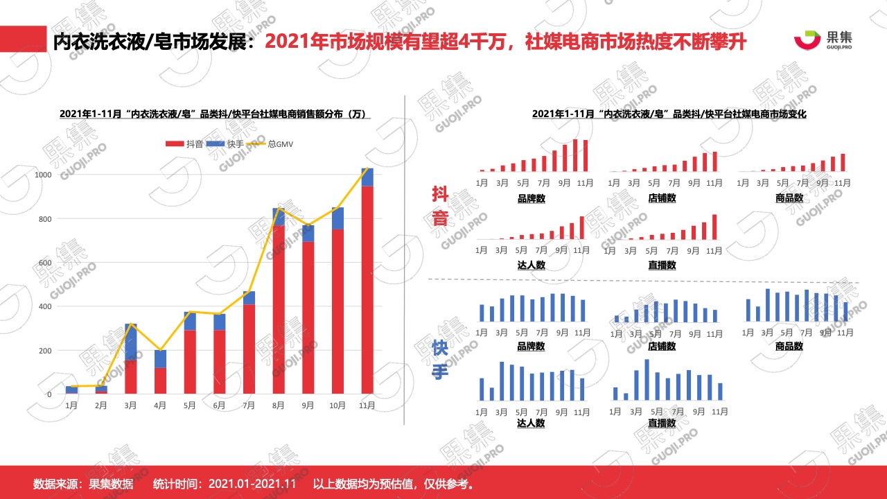 2021年內(nèi)衣洗衣液皂行業(yè)社媒營(yíng)銷分析報(bào)告(圖7)
