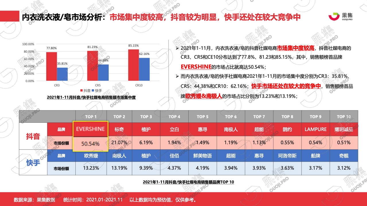 2021年內(nèi)衣洗衣液皂行業(yè)社媒營(yíng)銷分析報(bào)告(圖8)