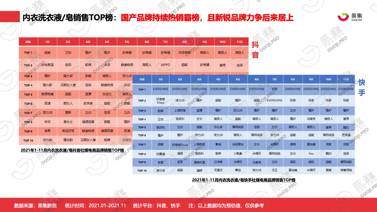2021年內(nèi)衣洗衣液皂行業(yè)社媒營(yíng)銷分析報(bào)告(圖11)