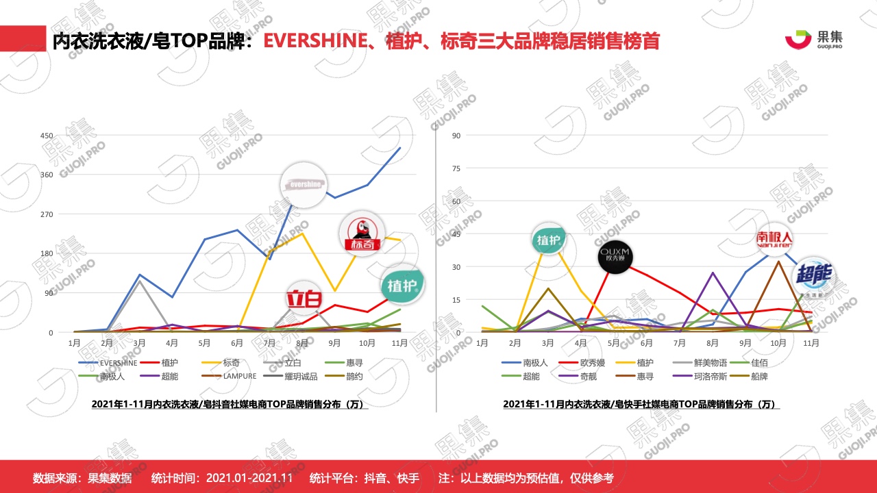 2021年內(nèi)衣洗衣液皂行業(yè)社媒營(yíng)銷分析報(bào)告(圖12)