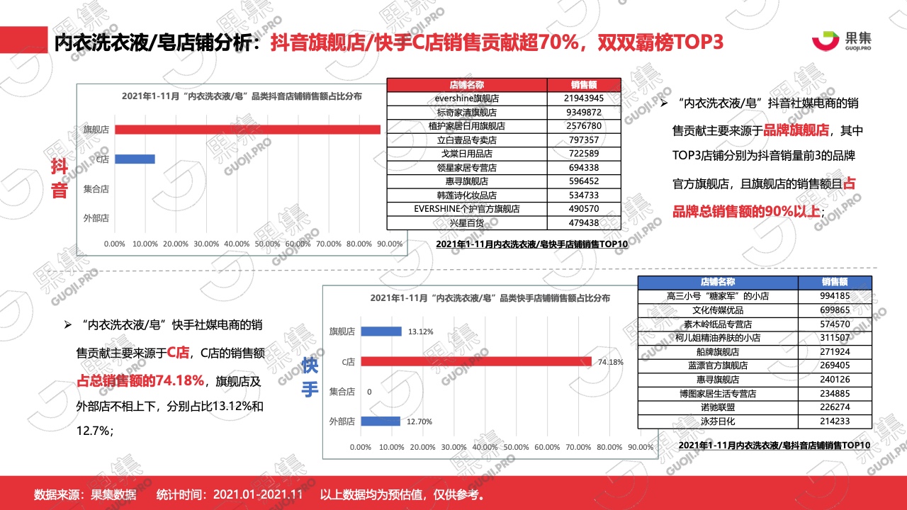 2021年內(nèi)衣洗衣液皂行業(yè)社媒營(yíng)銷分析報(bào)告(圖10)