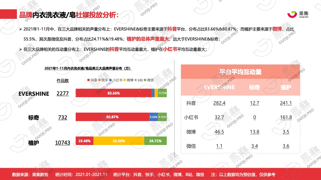 2021年內(nèi)衣洗衣液皂行業(yè)社媒營(yíng)銷分析報(bào)告(圖16)
