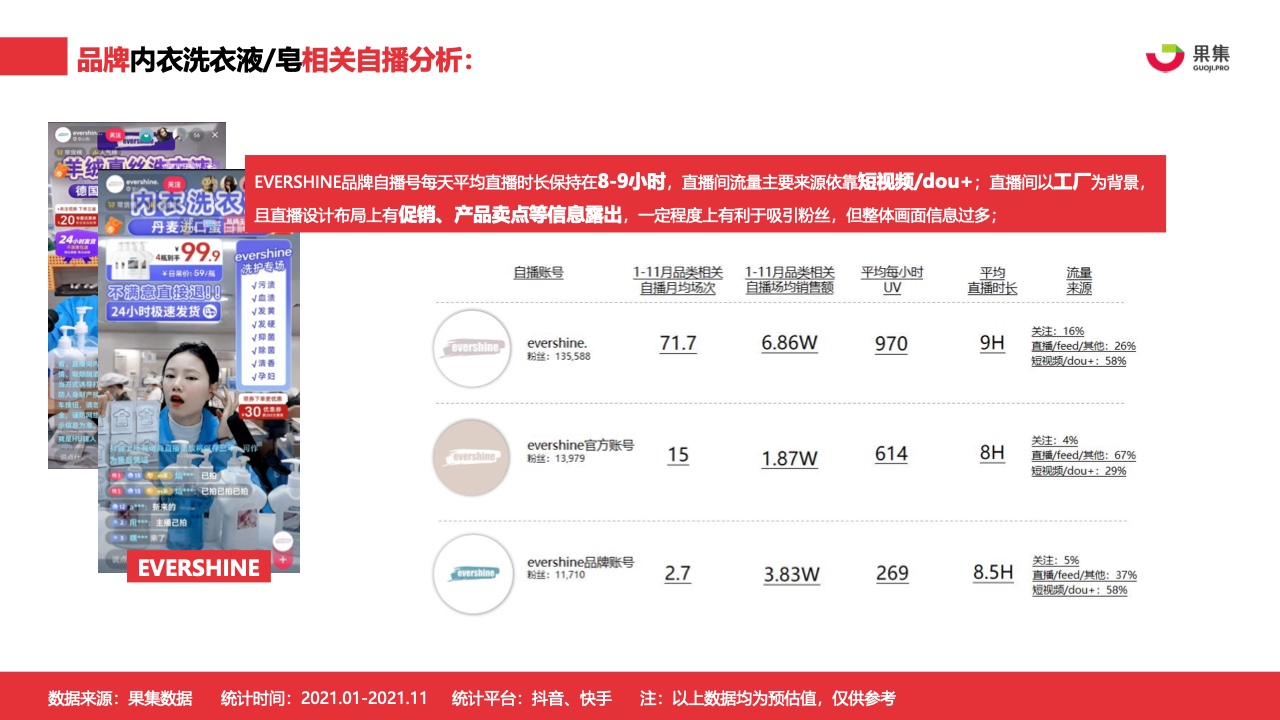 2021年內(nèi)衣洗衣液皂行業(yè)社媒營(yíng)銷分析報(bào)告(圖20)
