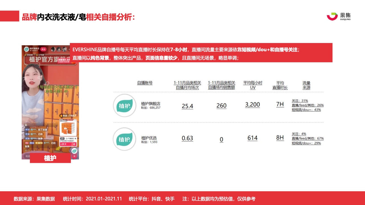 2021年內(nèi)衣洗衣液皂行業(yè)社媒營(yíng)銷分析報(bào)告(圖22)