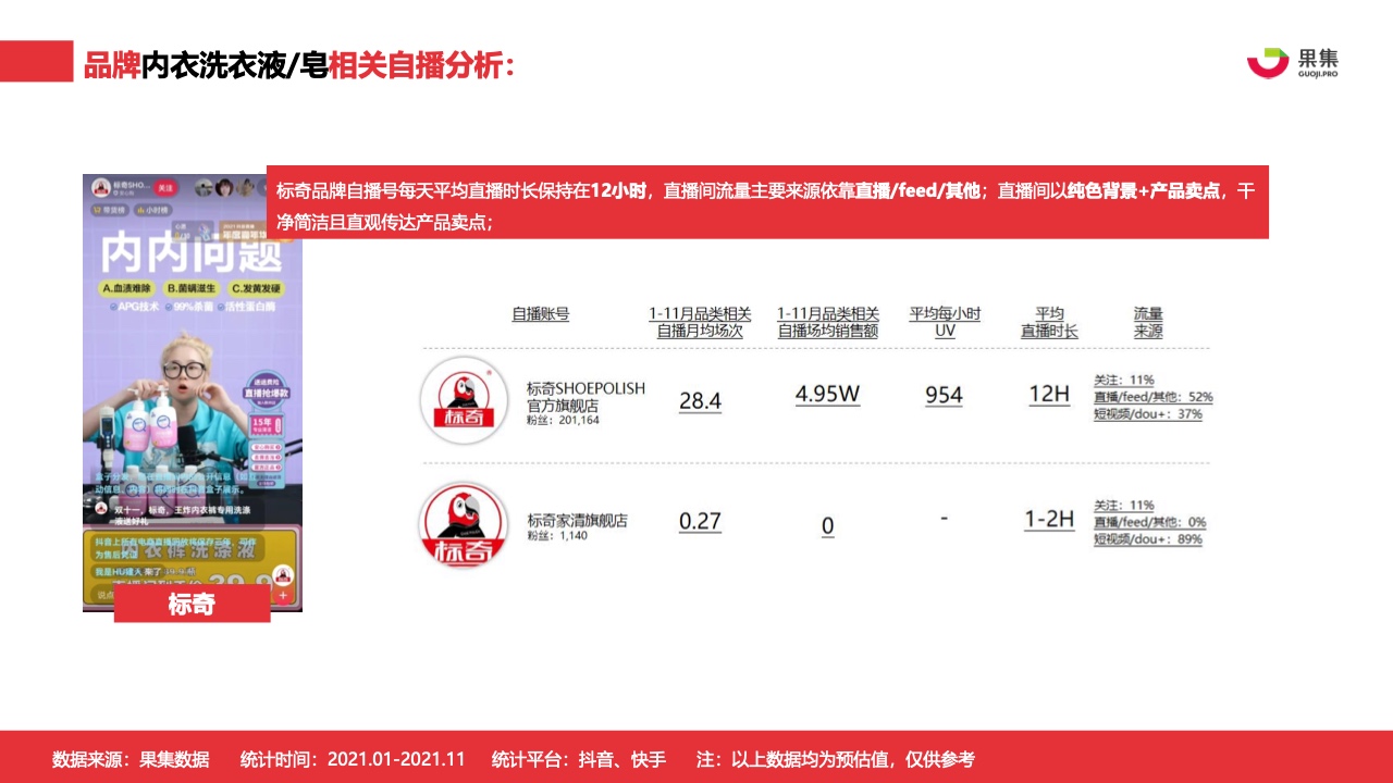 2021年內(nèi)衣洗衣液皂行業(yè)社媒營(yíng)銷分析報(bào)告(圖21)