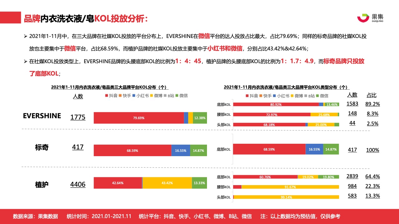 2021年內(nèi)衣洗衣液皂行業(yè)社媒營(yíng)銷分析報(bào)告(圖17)