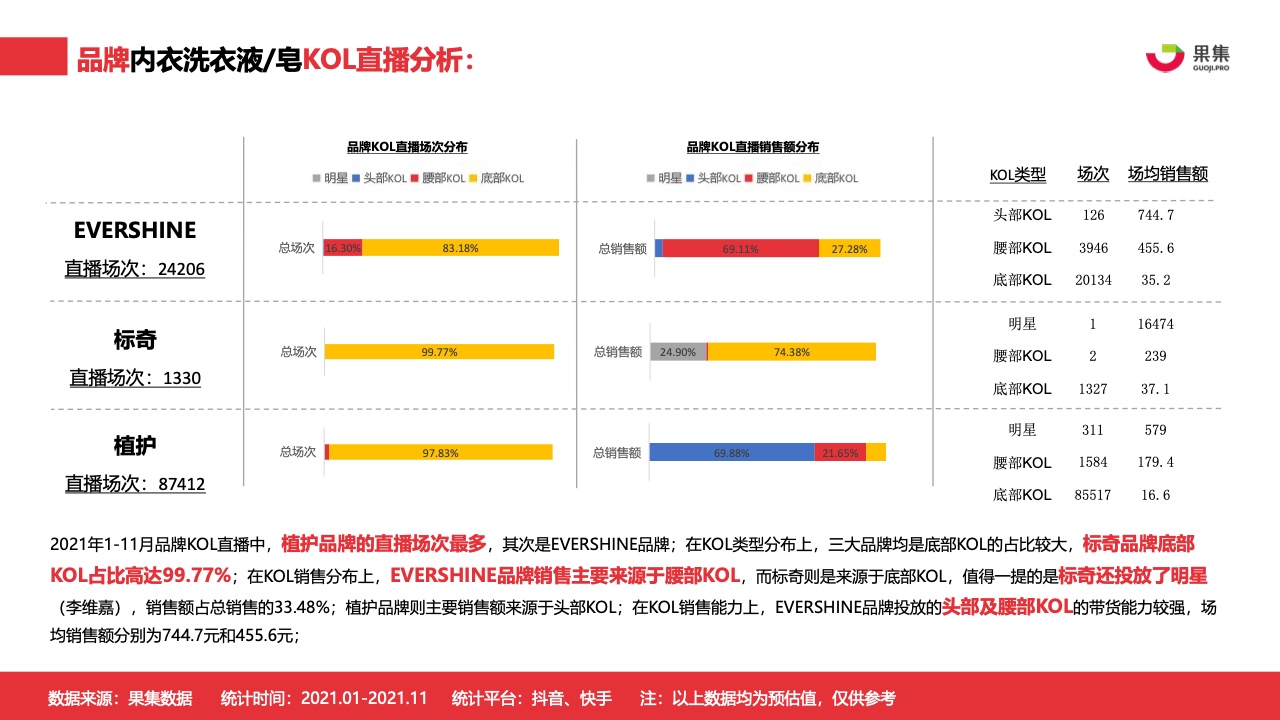 2021年內(nèi)衣洗衣液皂行業(yè)社媒營(yíng)銷分析報(bào)告(圖19)