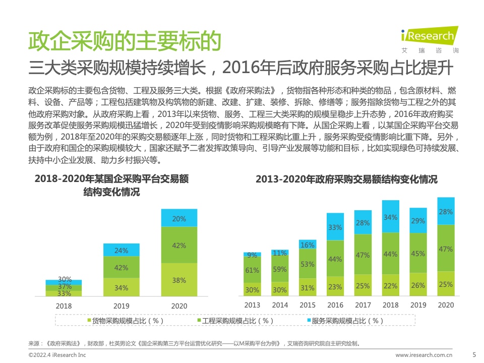 2022年中國(guó)政企采購(gòu)數(shù)字化轉(zhuǎn)型白皮書(shū)(圖5)