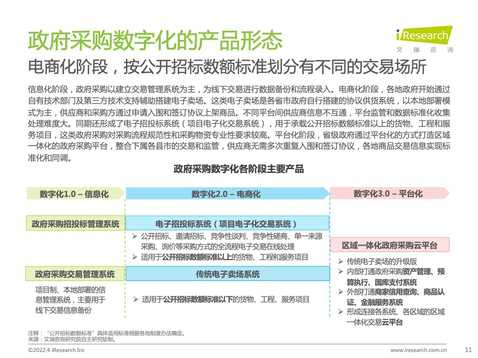 2022年中國(guó)政企采購(gòu)數(shù)字化轉(zhuǎn)型白皮書(shū)(圖11)