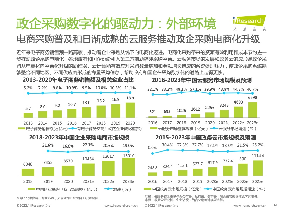 2022年中國(guó)政企采購(gòu)數(shù)字化轉(zhuǎn)型白皮書(shū)(圖14)