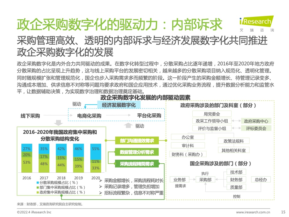 2022年中國(guó)政企采購(gòu)數(shù)字化轉(zhuǎn)型白皮書(shū)(圖15)