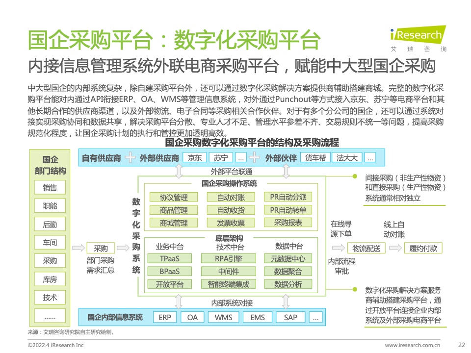 2022年中國(guó)政企采購(gòu)數(shù)字化轉(zhuǎn)型白皮書(shū)(圖22)