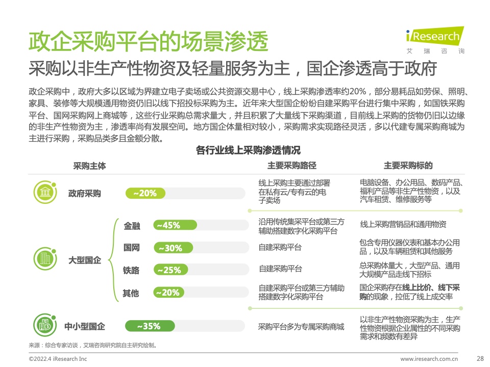2022年中國(guó)政企采購(gòu)數(shù)字化轉(zhuǎn)型白皮書(shū)(圖28)