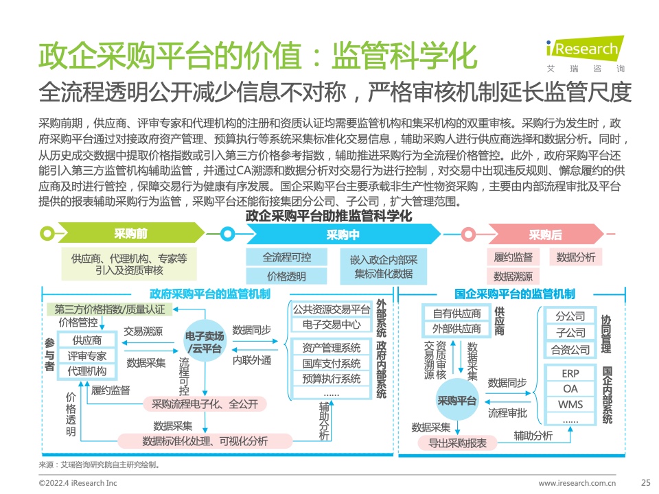 2022年中國(guó)政企采購(gòu)數(shù)字化轉(zhuǎn)型白皮書(shū)(圖25)