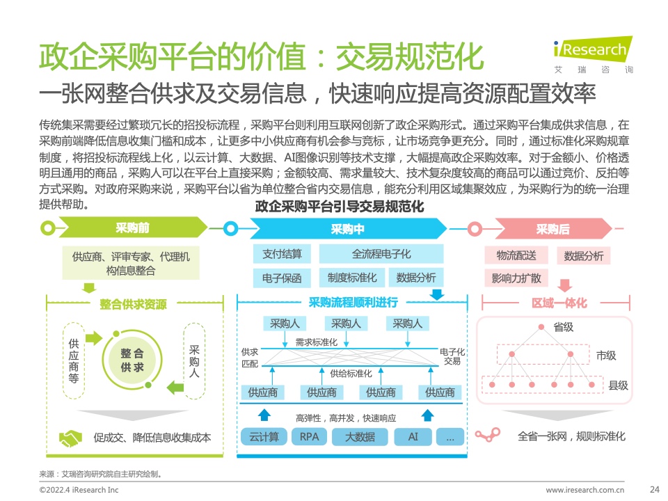 2022年中國(guó)政企采購(gòu)數(shù)字化轉(zhuǎn)型白皮書(shū)(圖24)