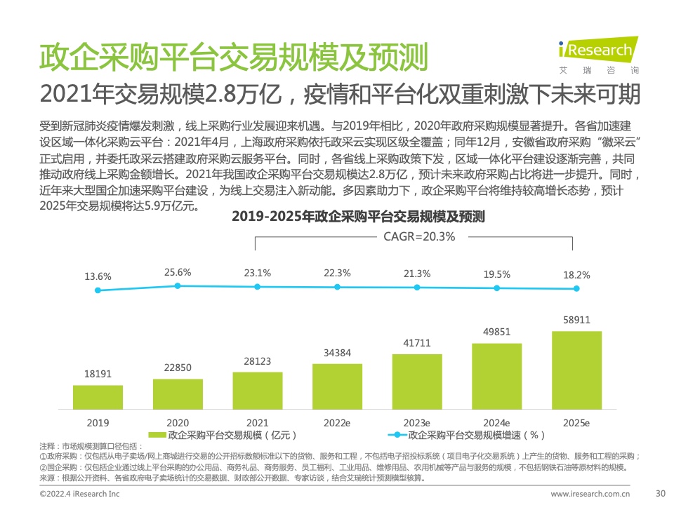 2022年中國(guó)政企采購(gòu)數(shù)字化轉(zhuǎn)型白皮書(shū)(圖30)
