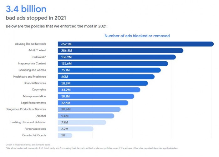 Google：2021年Google共移除34億條廣告 停用超560萬個廣告商賬戶圖2