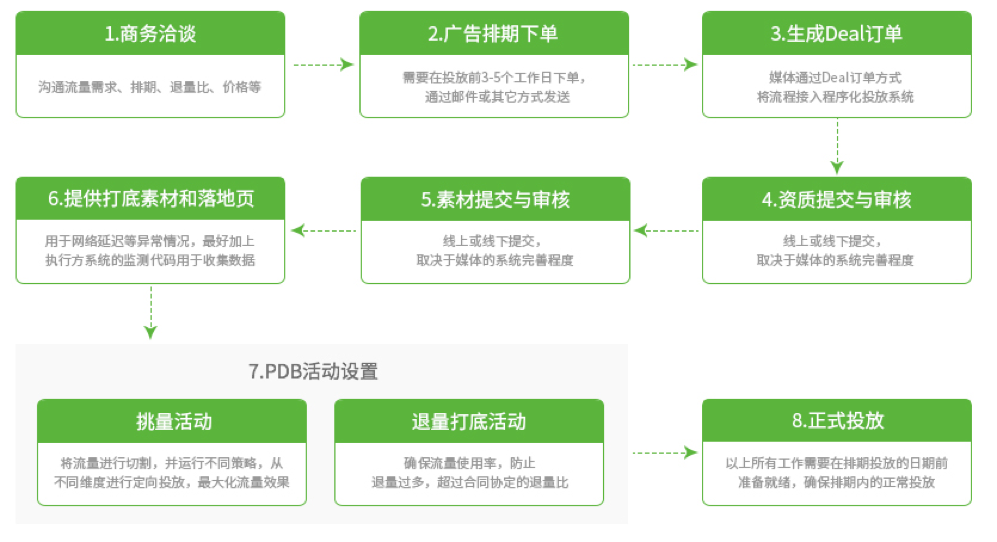 PDB下單投放流程