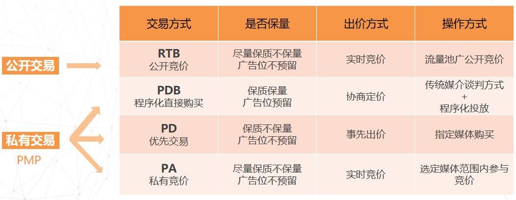 PA、PDB、PD、RTB四種程序化廣告差異