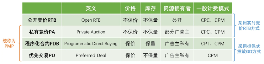 私有競價PA廣告和公開競價RTB廣告的聯(lián)系與區(qū)別