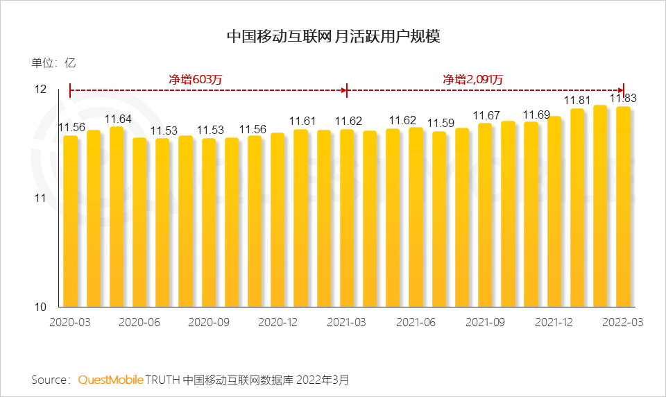 2022中國移動互聯(lián)網(wǎng)春季大報告：增長小高峰用戶時長增速重回兩位數(shù)