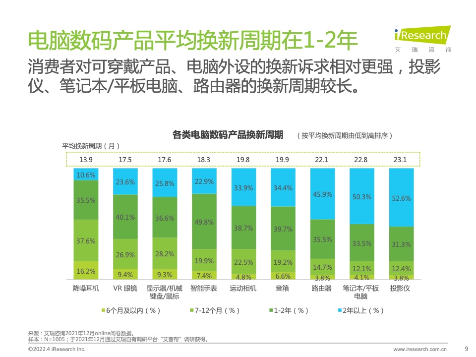 2022年電腦數(shù)碼新品內(nèi)容營銷白皮書(圖9)