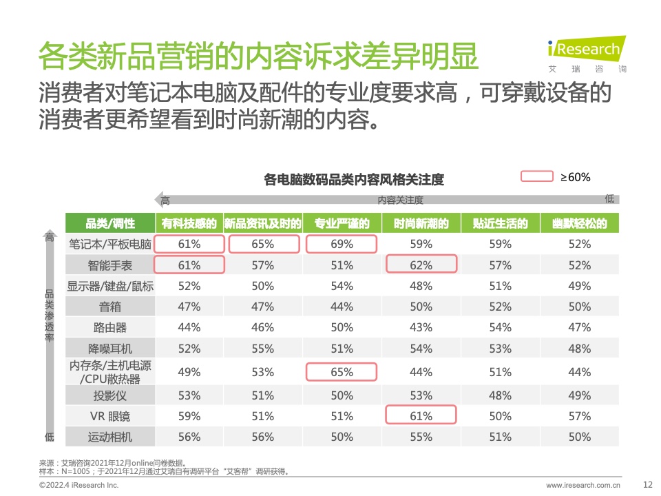 2022年電腦數(shù)碼新品內(nèi)容營銷白皮書(圖12)
