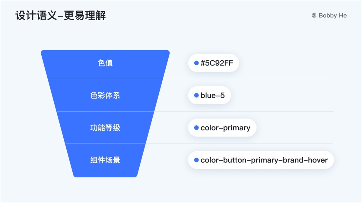 大廠都在用！ 萬字干貨帶你讀懂并應(yīng)用 Design Token