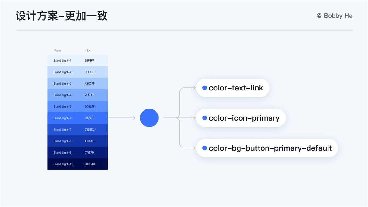 大廠都在用！ 萬字干貨帶你讀懂并應(yīng)用 Design Token