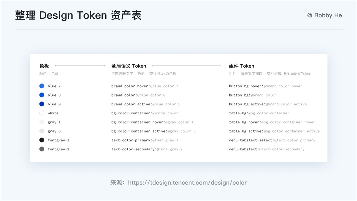 大廠都在用！ 萬字干貨帶你讀懂并應(yīng)用 Design Token