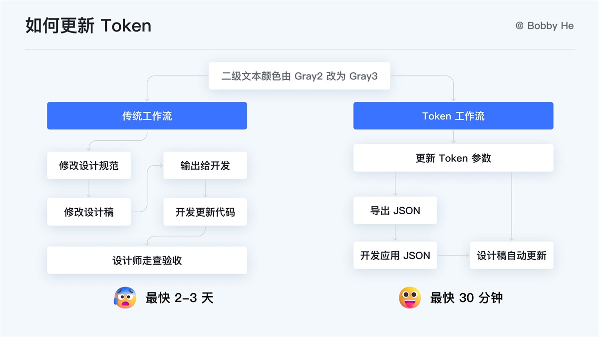 大廠都在用！ 萬字干貨帶你讀懂并應(yīng)用 Design Token