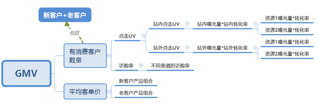 GMV（商品交易總額）相關(guān)因素.png