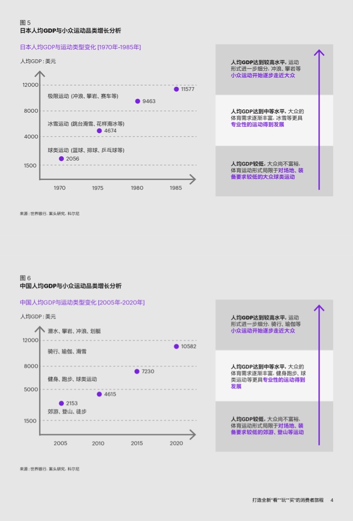 2022年運(yùn)動(dòng)戶外私域趨勢(shì)洞察(圖6)