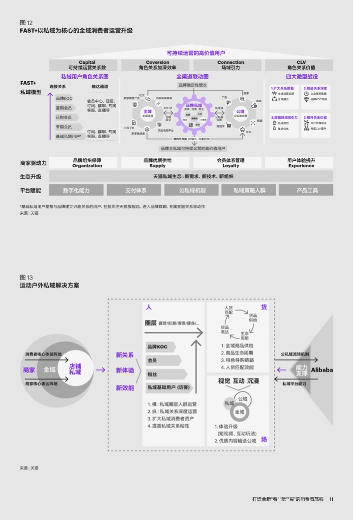 2022年運(yùn)動(dòng)戶外私域趨勢(shì)洞察(圖13)