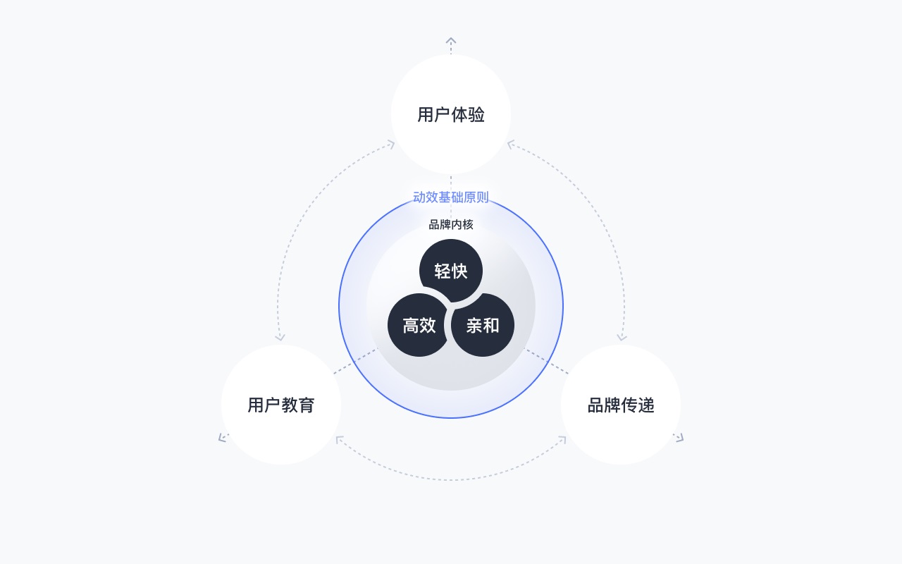 B端產(chǎn)品如何巧用動(dòng)效？來看騰訊的實(shí)戰(zhàn)案例復(fù)盤！