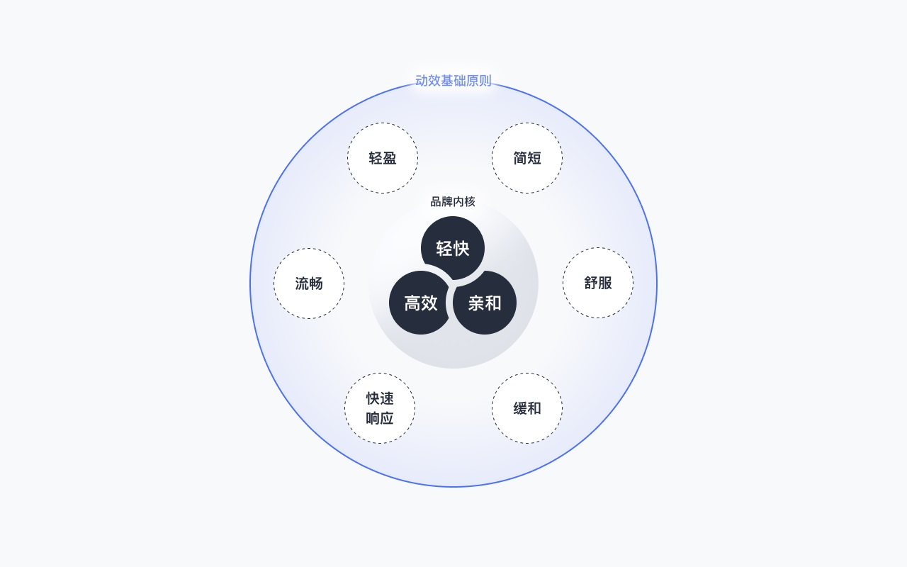 B端產(chǎn)品如何巧用動(dòng)效？來看騰訊的實(shí)戰(zhàn)案例復(fù)盤！