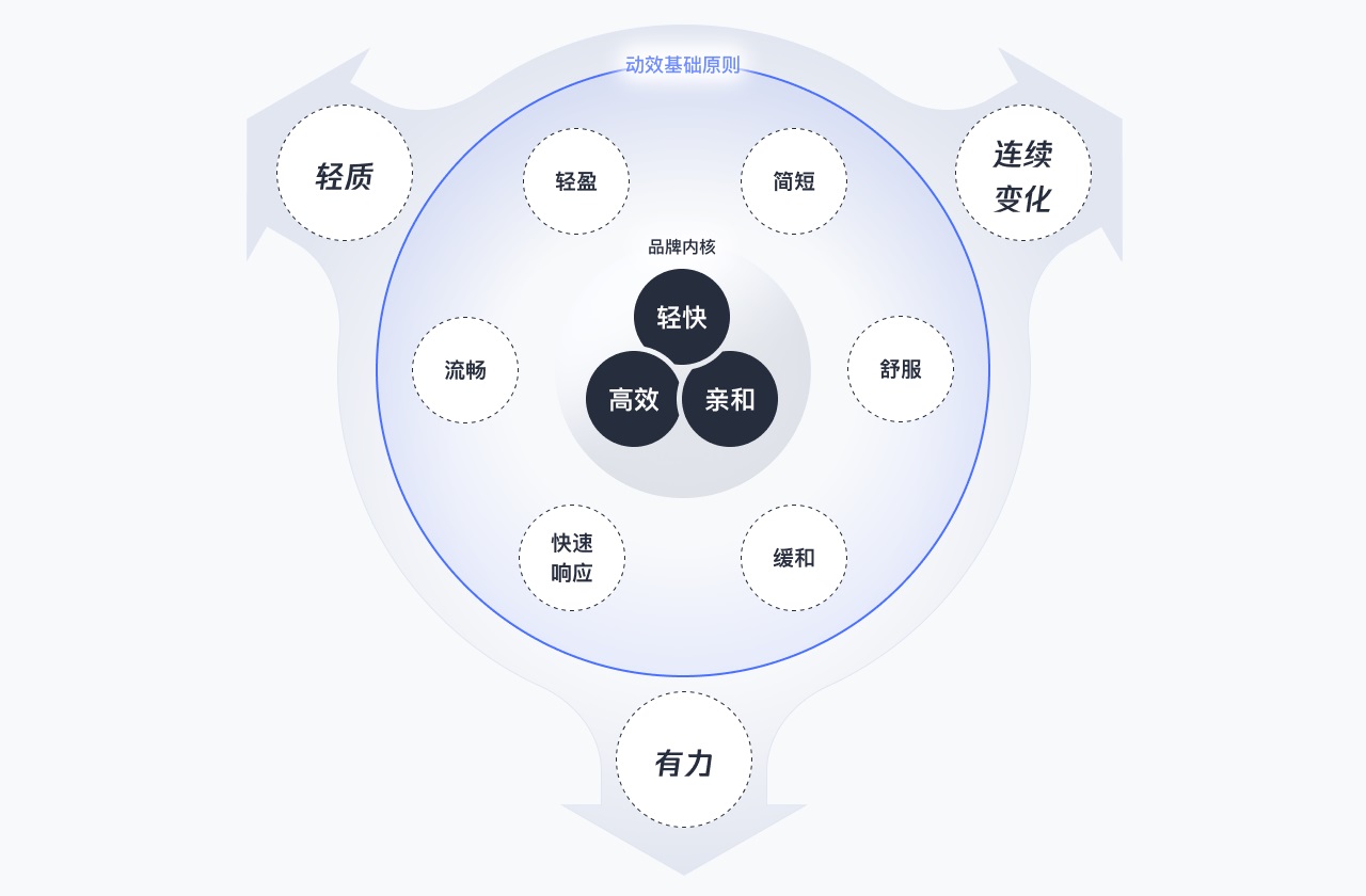 B端產(chǎn)品如何巧用動(dòng)效？來看騰訊的實(shí)戰(zhàn)案例復(fù)盤！