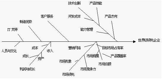 魚(yú)骨分析法