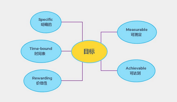 SMART原則