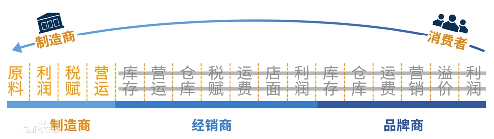 C2M模式圖解
